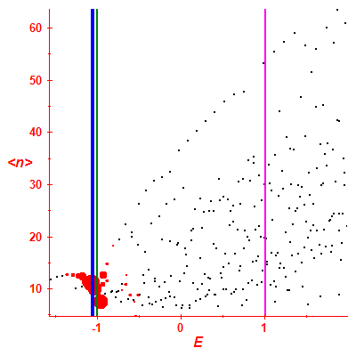 Peres lattice <N>